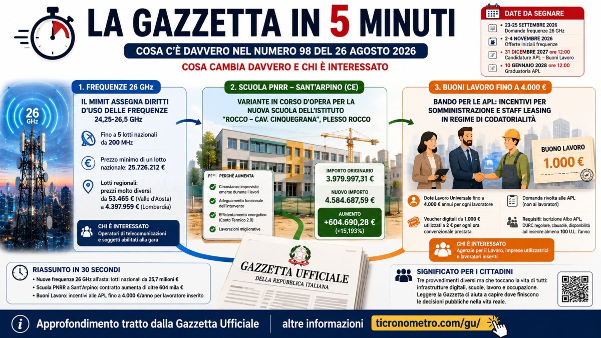 SEO: Gazzetta Ufficiale 26 agosto 2026 in 5 minuti: frequenze 26 GHz, scuola PNRR e Buoni Lavoro