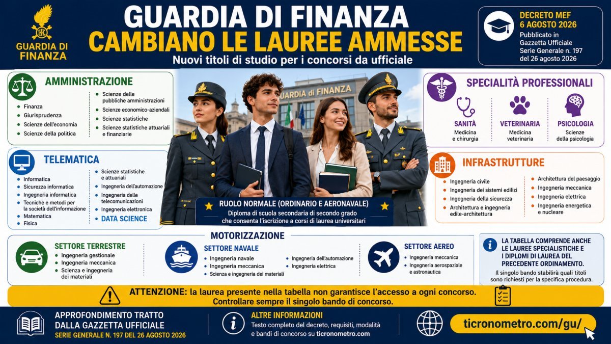 Concorsi Guardia di finanza 2026, cambiano le lauree ammesse per gli ufficiali: da Data Science a ingegneria