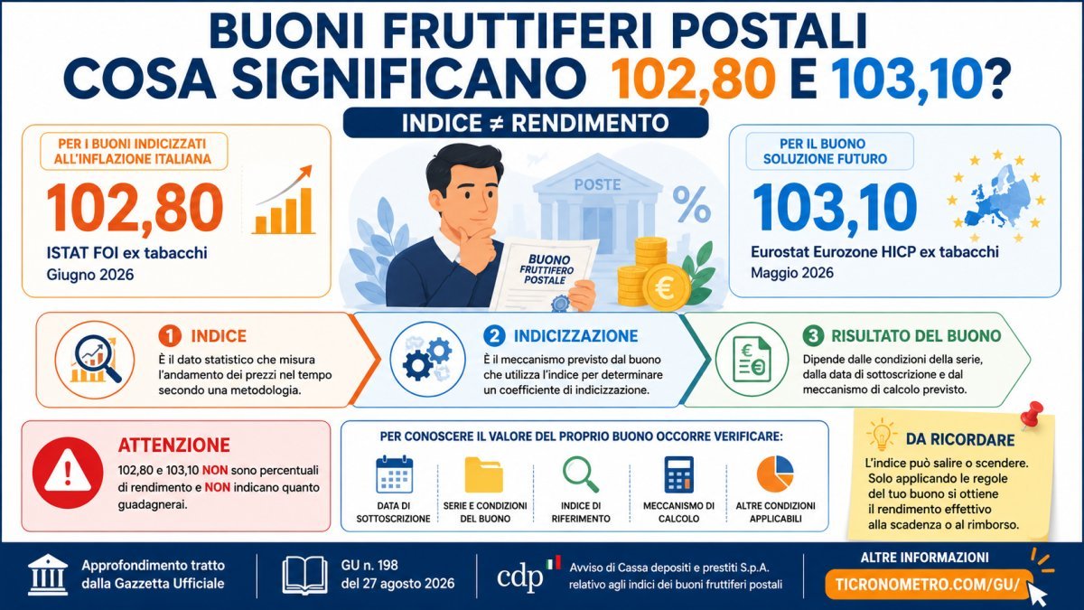 Buoni fruttiferi postali indicizzati: cosa significano gli indici 102,80 e 103,10