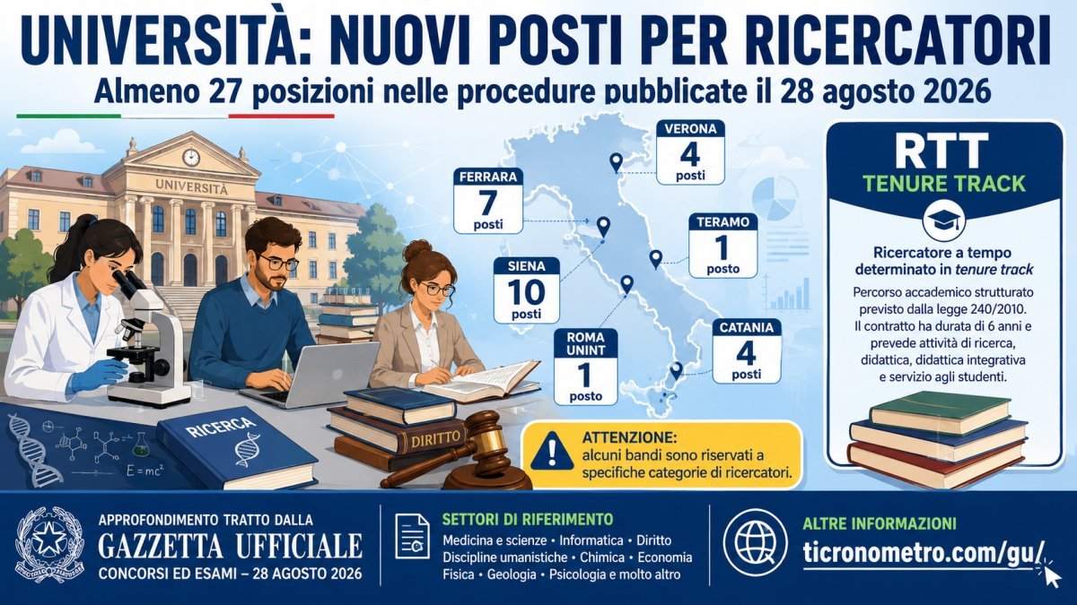Concorsi università 2026, almeno 27 posti per ricercatori: bandi RTT da Catania a Verona
