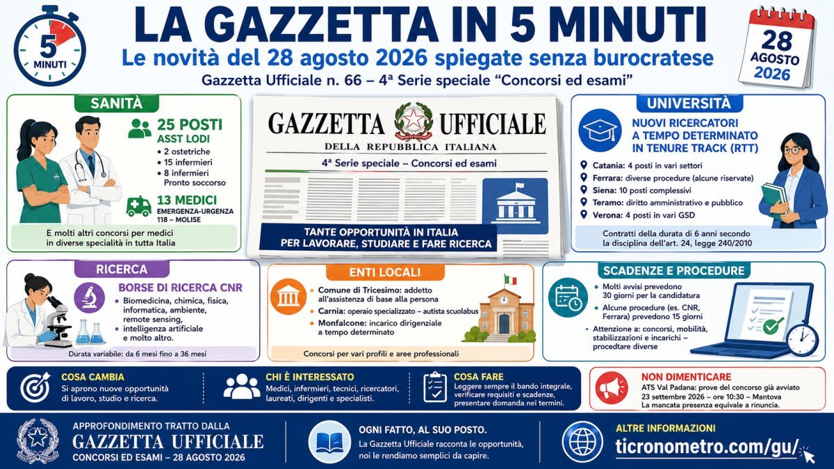 Gazzetta Ufficiale 28 agosto 2026: concorsi, sanità, università e ricerca spiegati in 5 minuti
