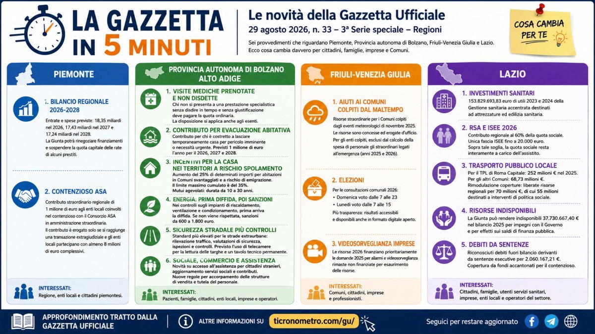 Gazzetta Ufficiale 29 agosto 2026 spiegata in 5 minuti: tutte le novità per cittadini, famiglie e imprese
