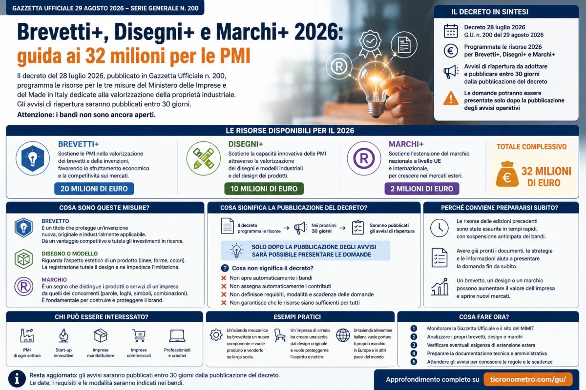 Brevetti+, Disegni+ e Marchi+ 2026: 32 milioni per le PMI, come funzionano e quando arrivano i bandi
