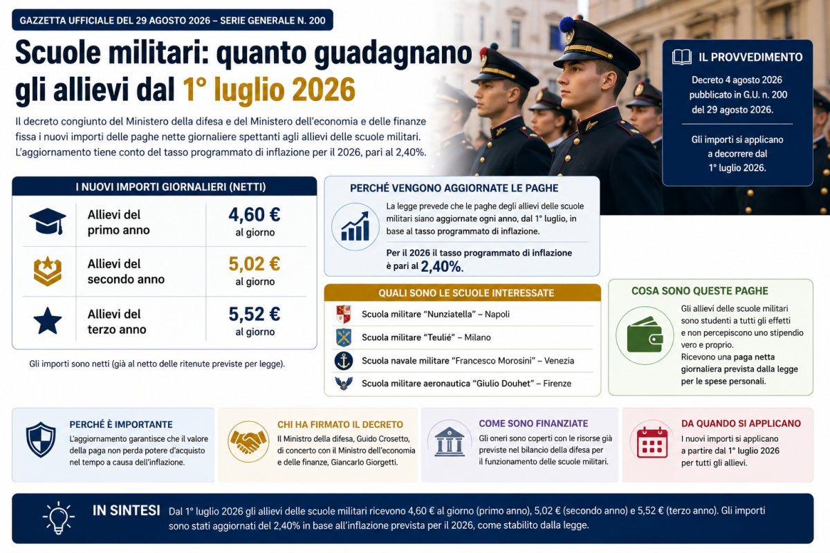 Scuole militari, nuove paghe dal 1° luglio 2026: 4,60, 5,02 e 5,52 euro al giorno
