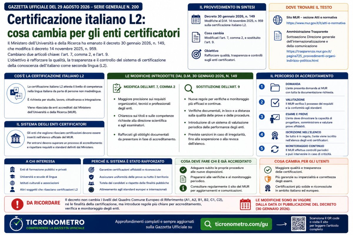 Certificazione italiano L2, nuove regole per gli enti: modificati gli articoli 7 e 9 del decreto MUR