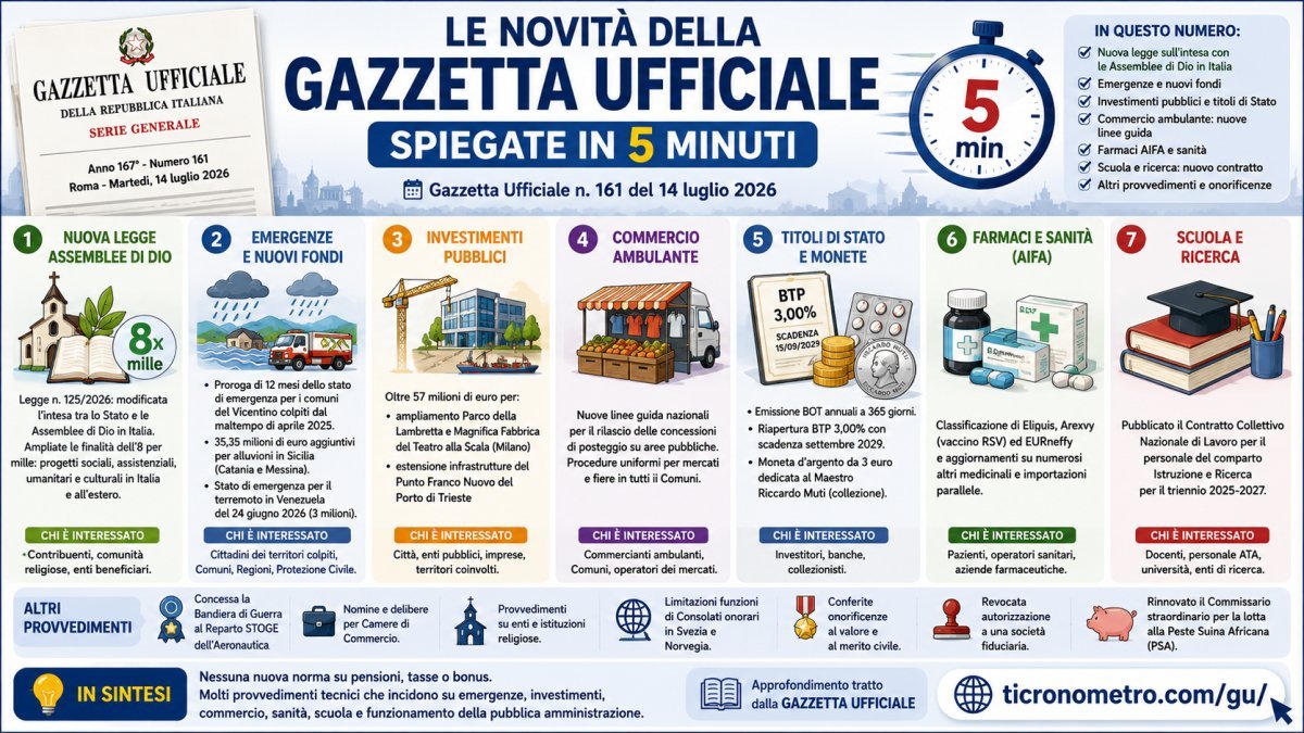 Gazzetta Ufficiale 14 luglio 2026: aumenti scuola, mercati, 35 milioni alla Sicilia e nuovi referendum