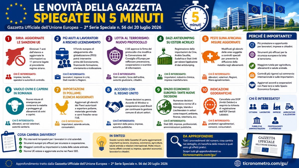 Gazzetta UE 20 luglio 2026: aiuti prima dei licenziamenti, sanzioni Siria e possibili dazi sulle importazioni