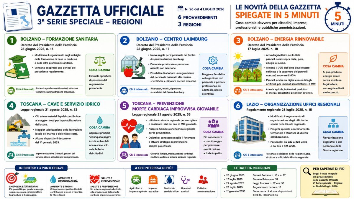 Gazzetta Ufficiale, novità in 5 minuti: agrivoltaico, cave, acqua e prevenzione cardiaca nelle scuole