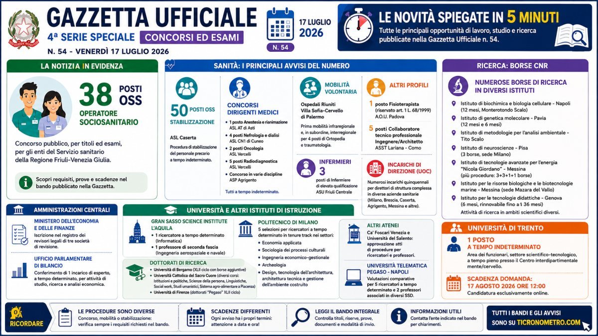Gazzetta Ufficiale del 17 luglio 2026 in 5 minuti: concorsi, 38 posti OSS, sanità, CNR e università