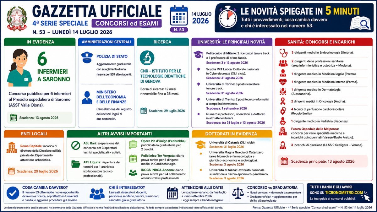 Gazzetta Ufficiale 14 luglio 2026 in 5 minuti: concorsi per infermieri, medici, università e dottorato in cybersicurezza