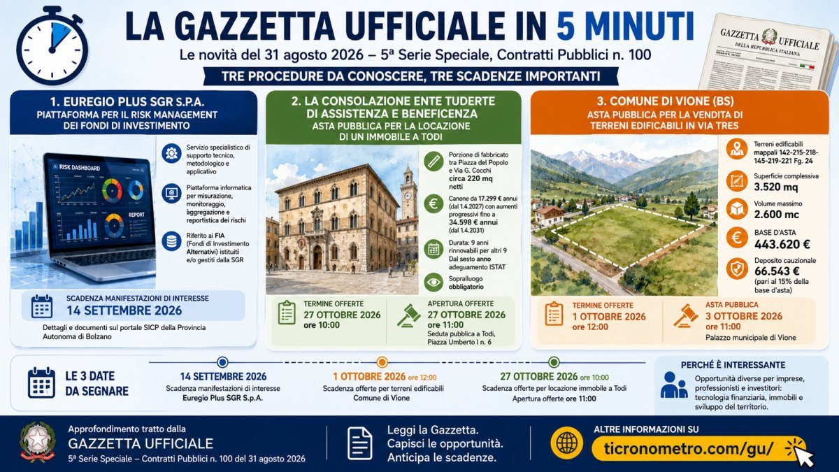 Gazzetta Ufficiale 31 agosto 2026: tutte le novità spiegate in 5 minuti, gare, aste e scadenze