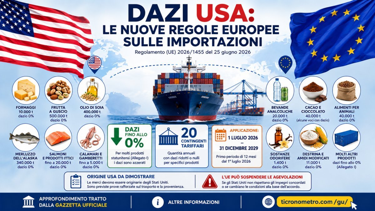 Dazi USA, cosa cambia dal 2026: prodotti a dazio zero, contingenti UE e nuove regole sulle importazioni