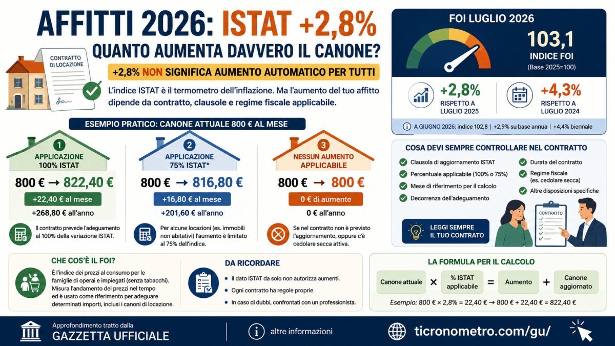 Affitti e ISTAT luglio 2026: FOI +2,8%, quanto può aumentare davvero il canone  20 tag WordPress