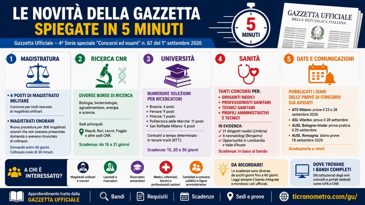 Gazzetta Ufficiale Concorsi 1 settembre 2026: tutte le novità spiegate in 5 minuti
