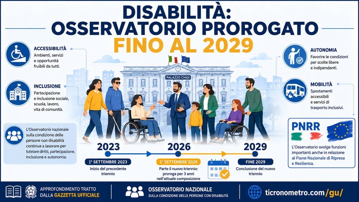 Disabilità, Osservatorio nazionale prorogato fino al 2029: cosa cambia dal 1° settembre 2026