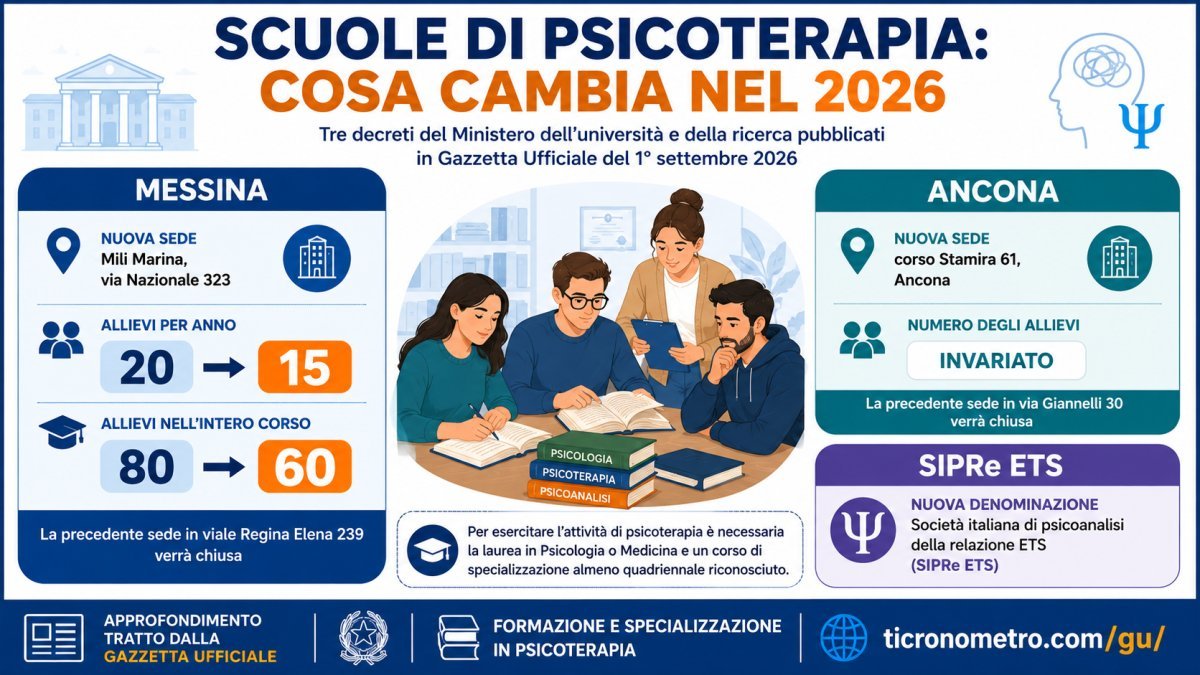 Scuole di psicoterapia 2026: nuove sedi a Messina e Ancona, meno posti e nuovo nome SIPRe ETS