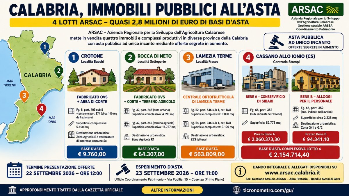 Calabria, ARSAC mette all’asta quattro immobili: Conservificio di Sibari da 2,15 milioni