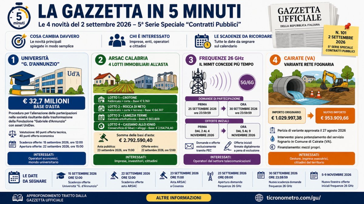 Gazzetta Ufficiale 2 settembre 2026 spiegata in 5 minuti: aste, frequenze 26 GHz e lavori pubblici
