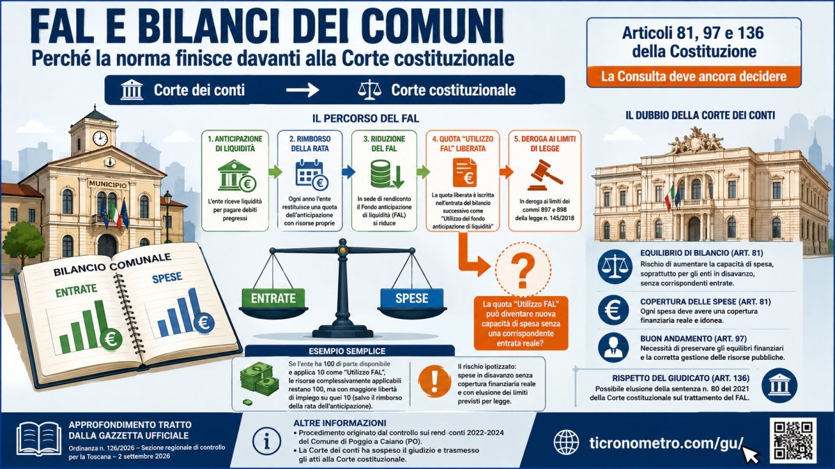 FAL e bilanci comunali, nuova questione alla Corte costituzionale: cosa rischia di cambiare per gli enti locali