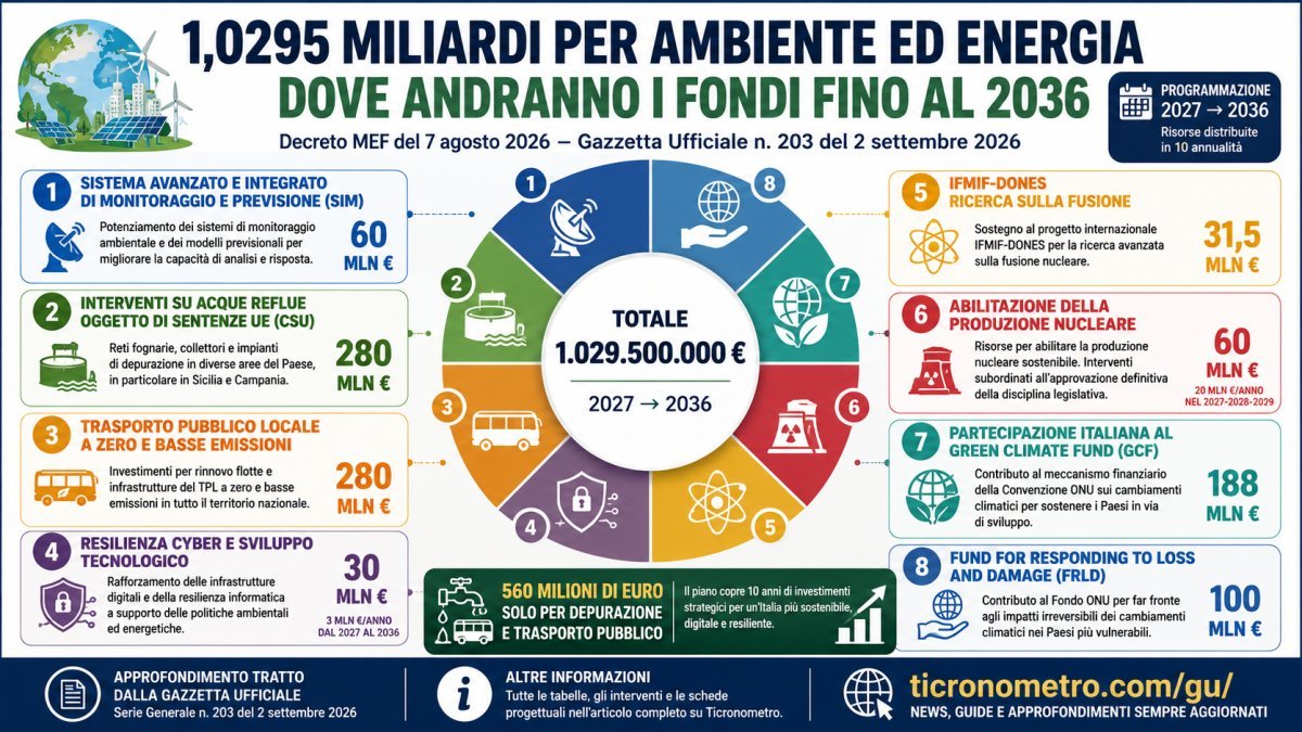 Ambiente ed energia, 1,0295 miliardi fino al 2036: dove andranno i fondi tra trasporti, depuratori, cyber e nucleare