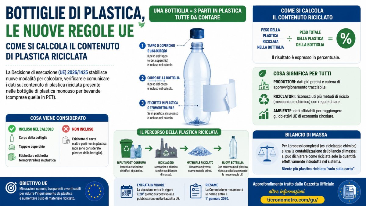 Bottiglie di plastica, nuove regole UE: come si calcola il contenuto riciclato di corpo, tappo ed etichetta