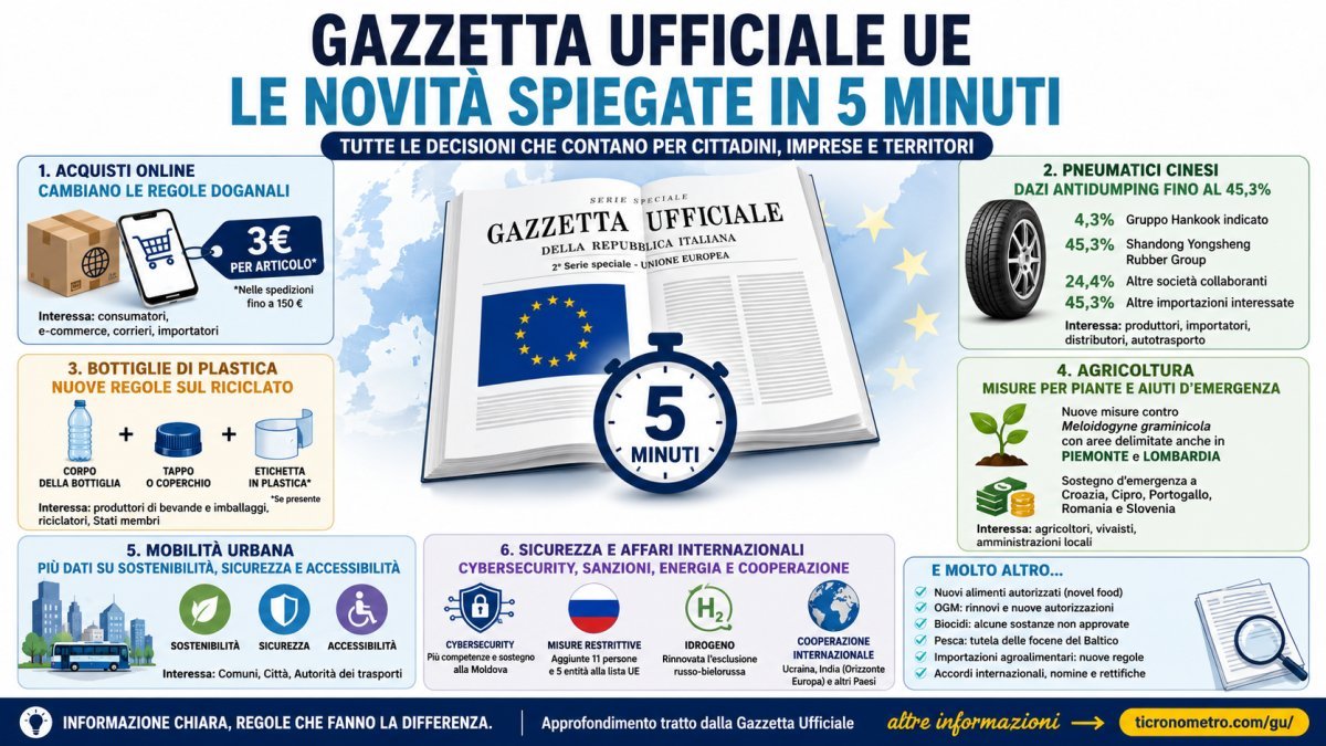 Gazzetta Ufficiale UE 3 settembre 2026: tutte le novità spiegate in 5 minuti