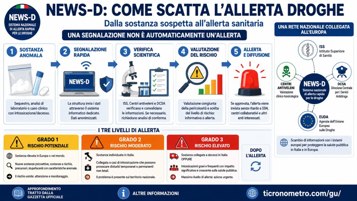 NEWS-D, come funziona il nuovo sistema di allerta droghe: cosa significano i livelli 1, 2 e 3