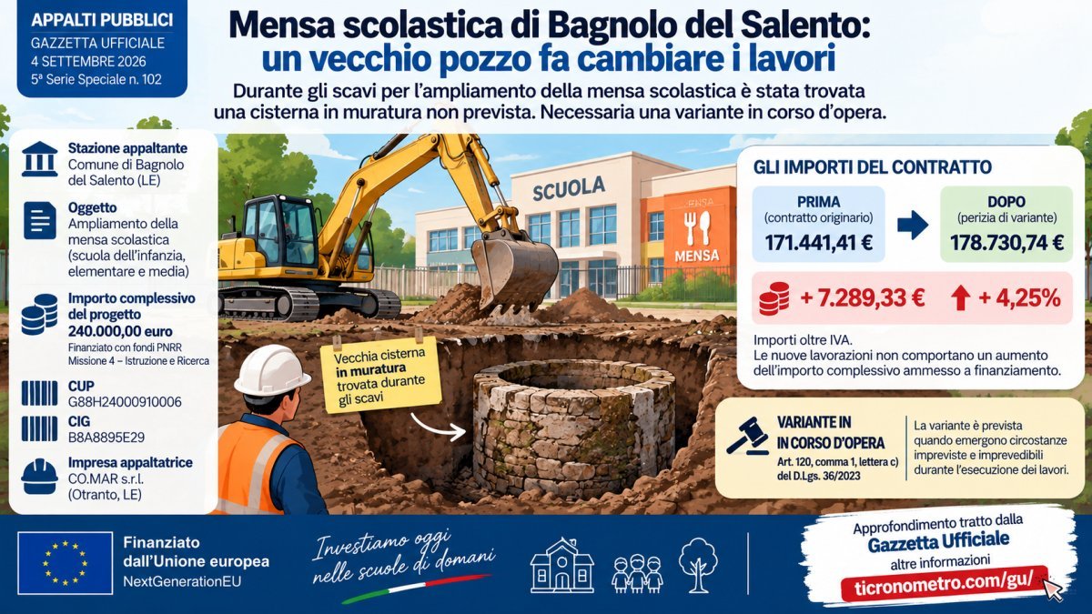 Bagnolo del Salento, variante alla mensa scolastica: vecchio pozzo trovato negli scavi, lavori aumentano di 7.289 euro