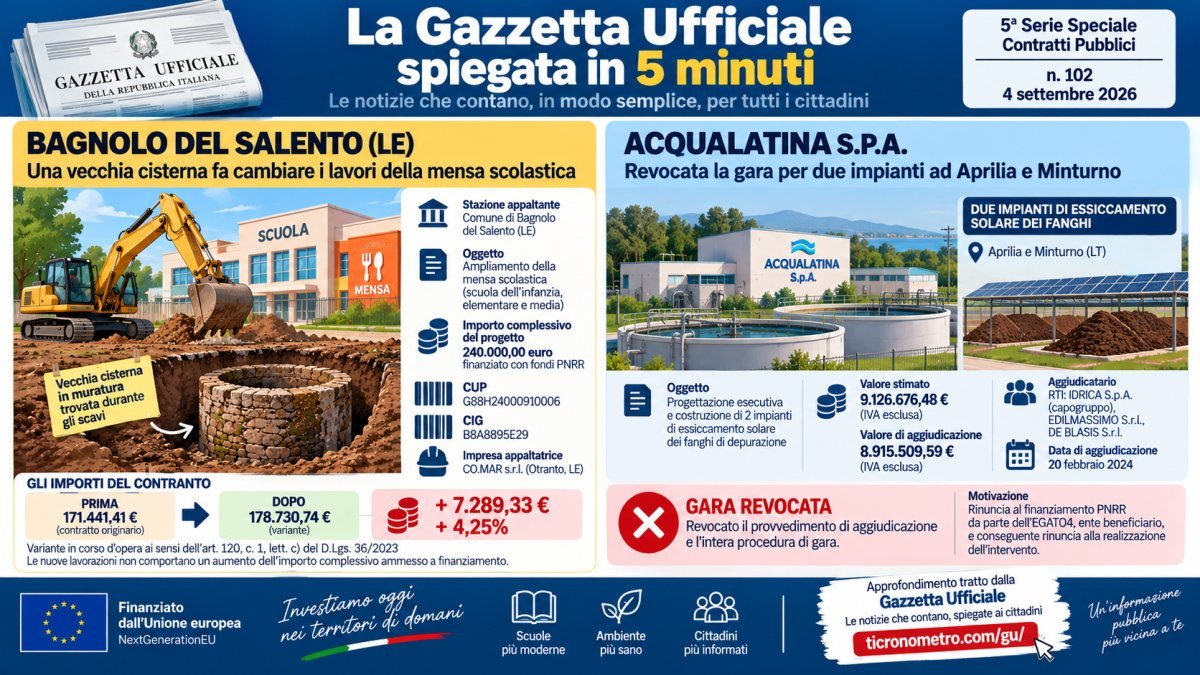 Gazzetta Ufficiale 4 settembre 2026 in 5 minuti: mensa di Bagnolo, appalto Acqualatina e novità PNRR