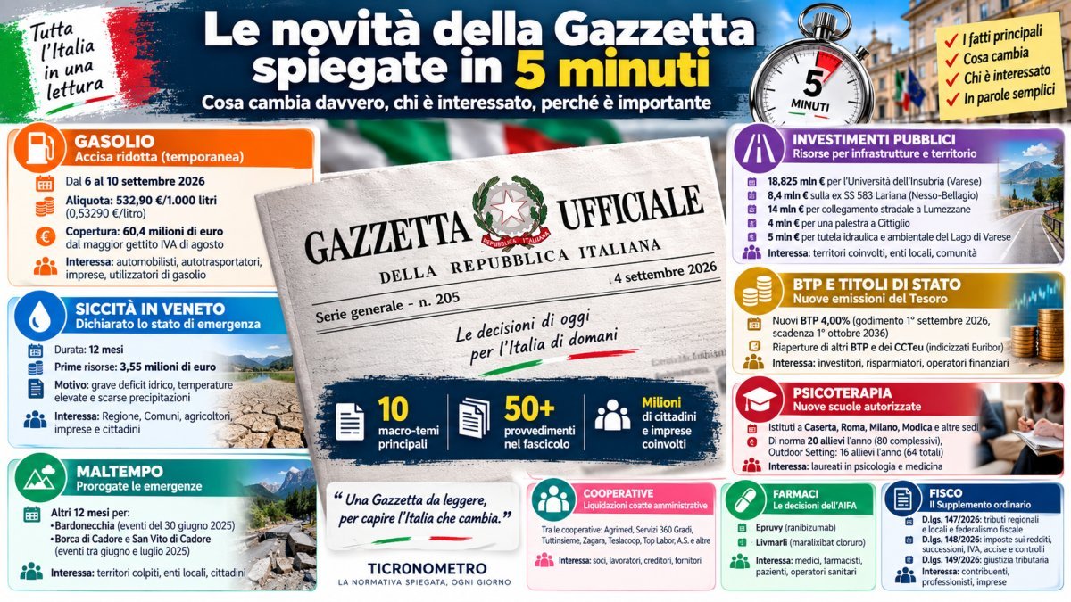 Gazzetta Ufficiale 4 settembre 2026: tutte le novità spiegate in 5 minuti
