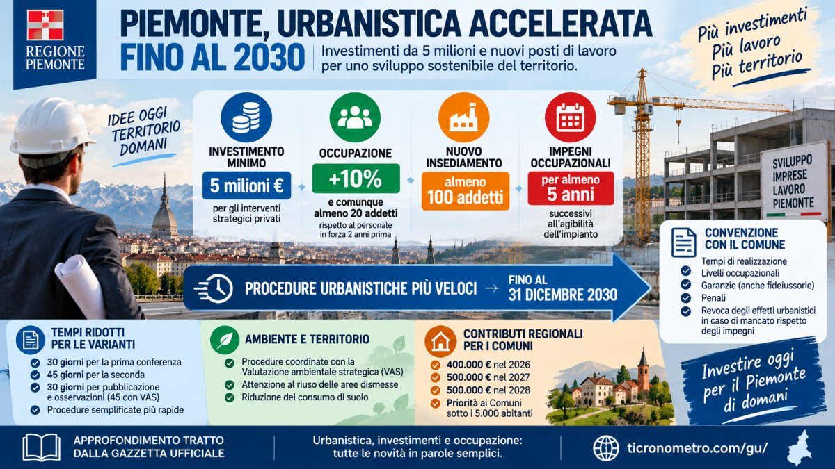 Piemonte, urbanistica accelerata fino al 2030: investimenti da 5 milioni, posti di lavoro e nuove regole