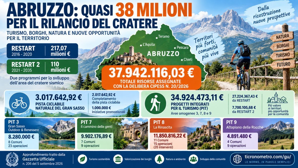 Abruzzo, 37,9 milioni per turismo e cratere: fondi RESTART per Gran Sasso, borghi e nuovi PIT