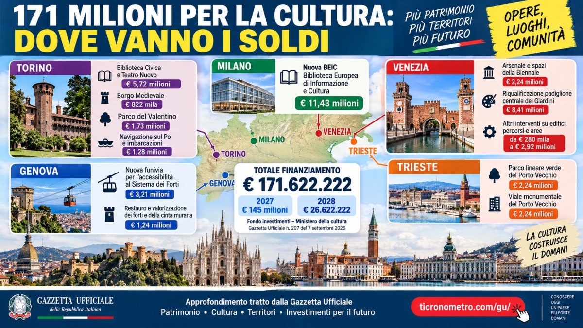 171 milioni per la cultura: tutti i progetti finanziati da Venezia a Milano, Torino, Genova e Trieste