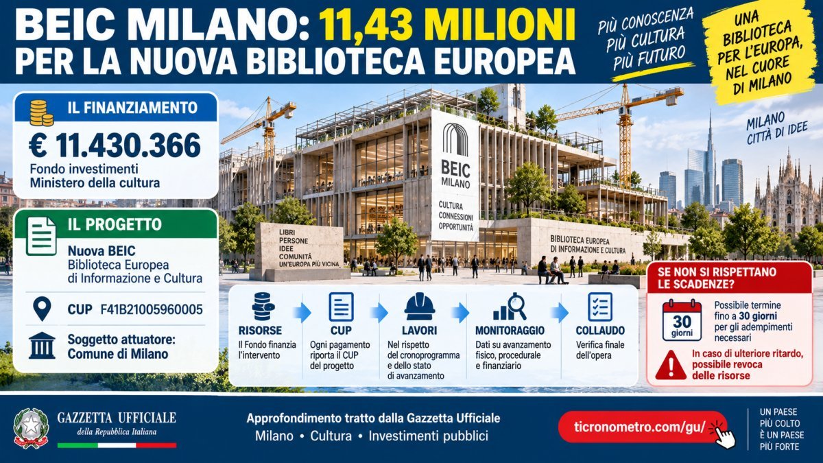 BEIC Milano, 11,43 milioni dal Fondo statale: come funziona il finanziamento della nuova Biblioteca Europea