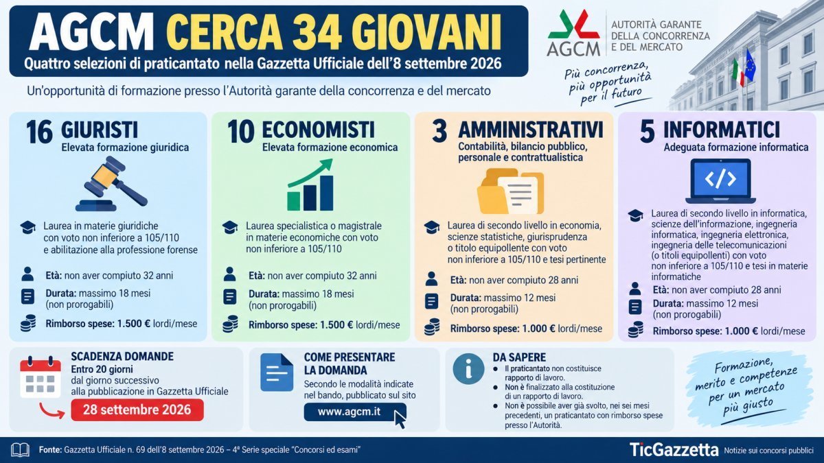 AGCM cerca 34 giovani: selezioni per giuristi, economisti, informatici e amministrativi  Una nuova opportunità per giovani laureati arriva dall’Autorità garante della concorrenza e del mercato. Nella Gazzetta Ufficiale dell’8 settembre 2026 sono state pub