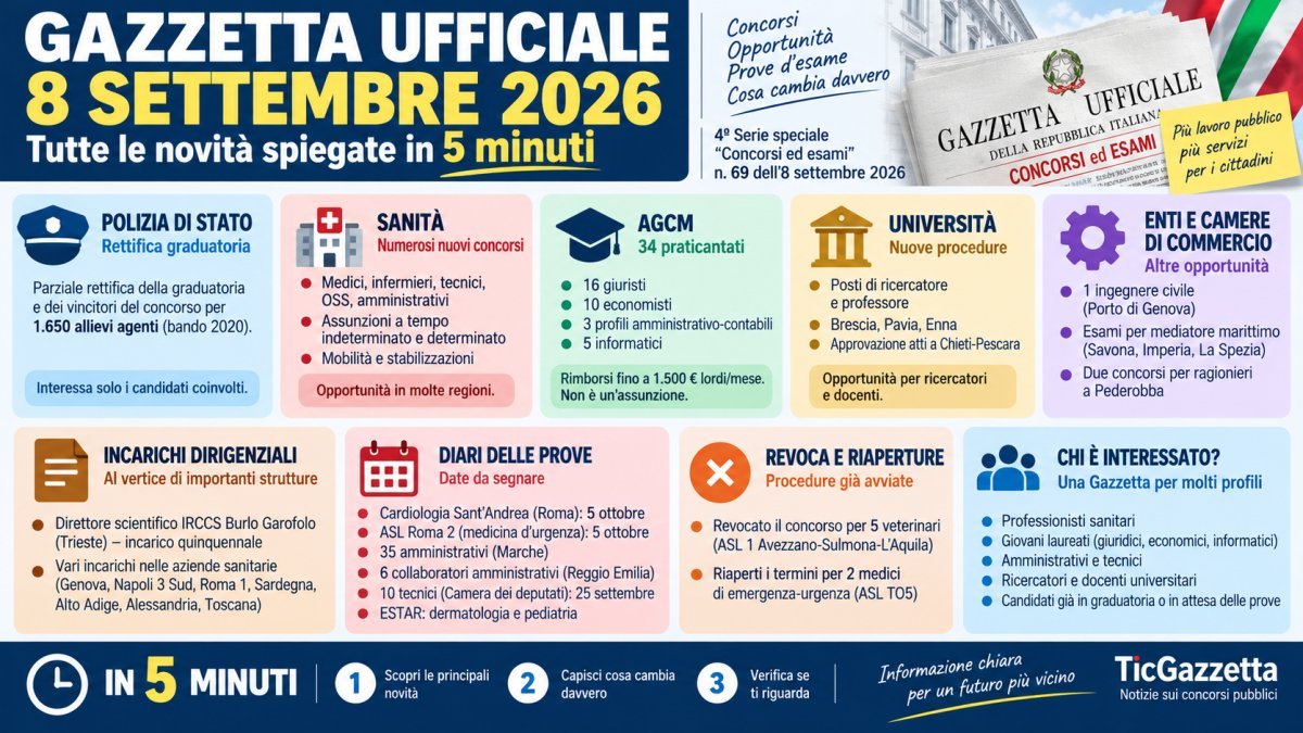 Gazzetta Ufficiale 8 settembre 2026: tutte le novità su concorsi, sanità e prove spiegate in 5 minuti