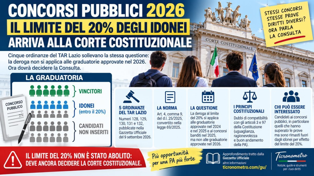 Concorsi pubblici 2026, limite del 20% degli idonei: il TAR Lazio porta il “taglia-idonei” alla Corte costituzionale