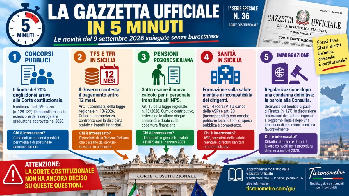 Gazzetta Ufficiale 9 settembre 2026 spiegata in 5 minuti: concorsi, pensioni, TFS, sanità e immigrazione