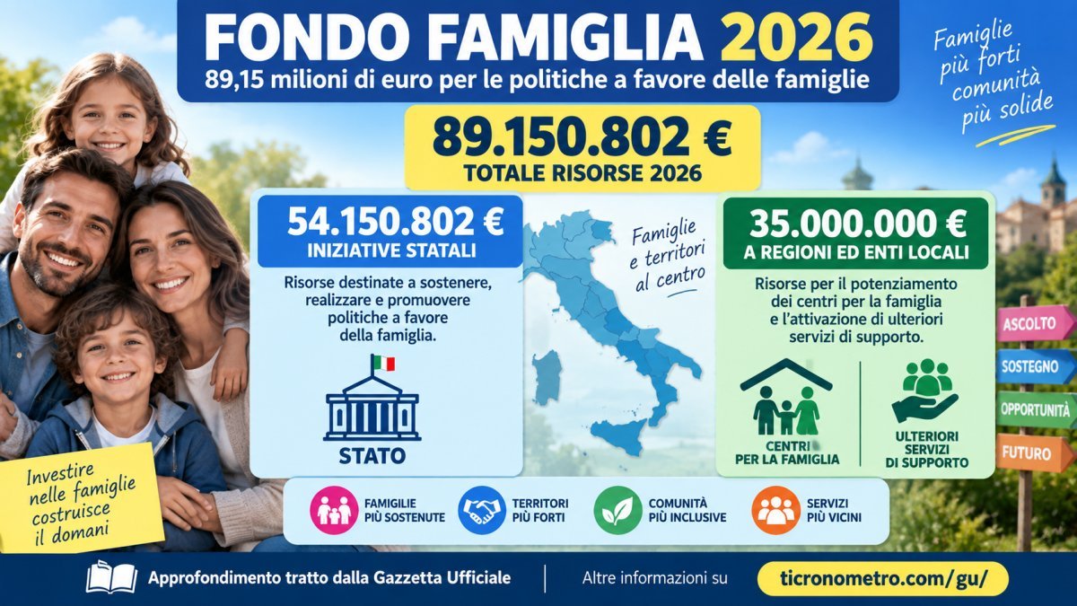 Fondo famiglia 2026, 89 milioni di euro: 35 milioni a Regioni e Comuni per centri e servizi