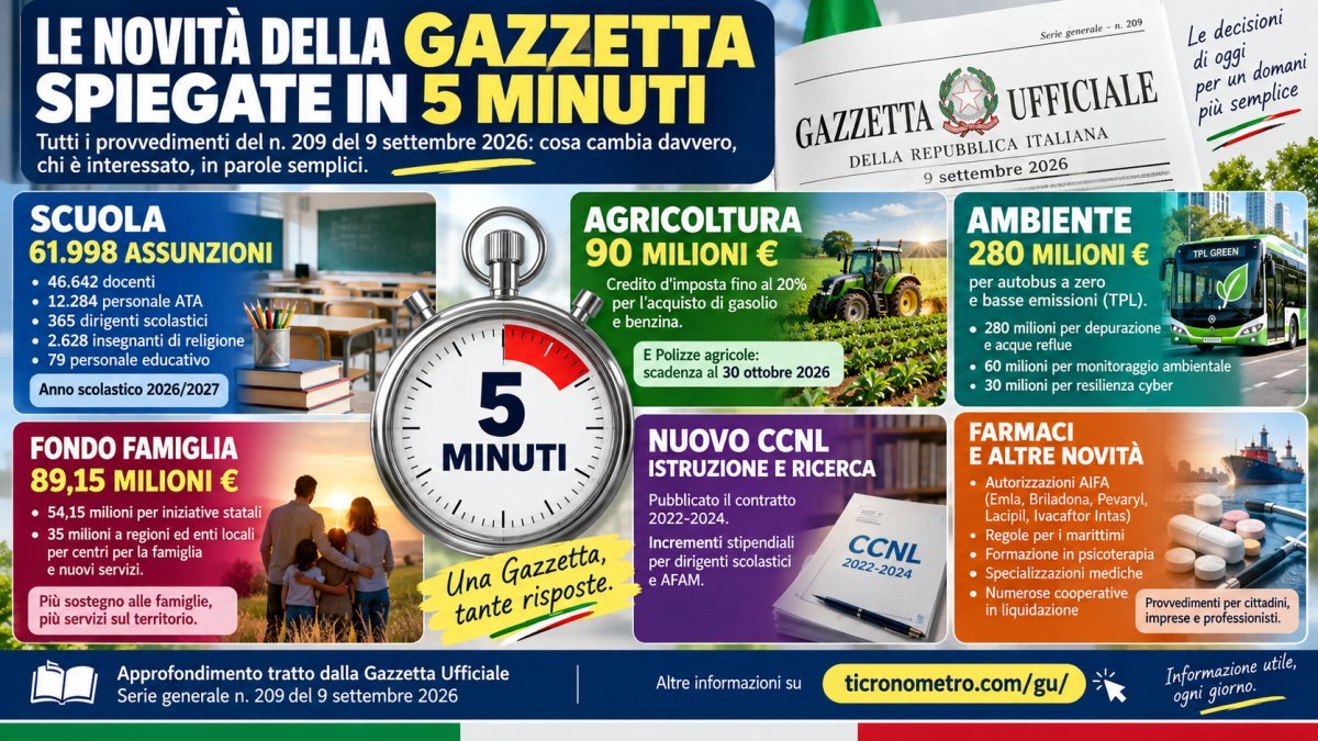 Gazzetta Ufficiale 9 settembre 2026: tutte le novità spiegate in 5 minuti