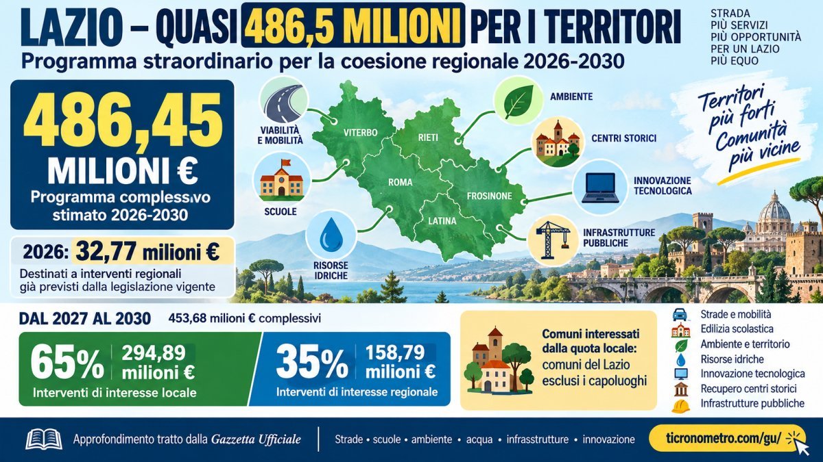 Lazio, 486 milioni per i comuni e i territori: come funziona il Programma per la coesione 2026-2030