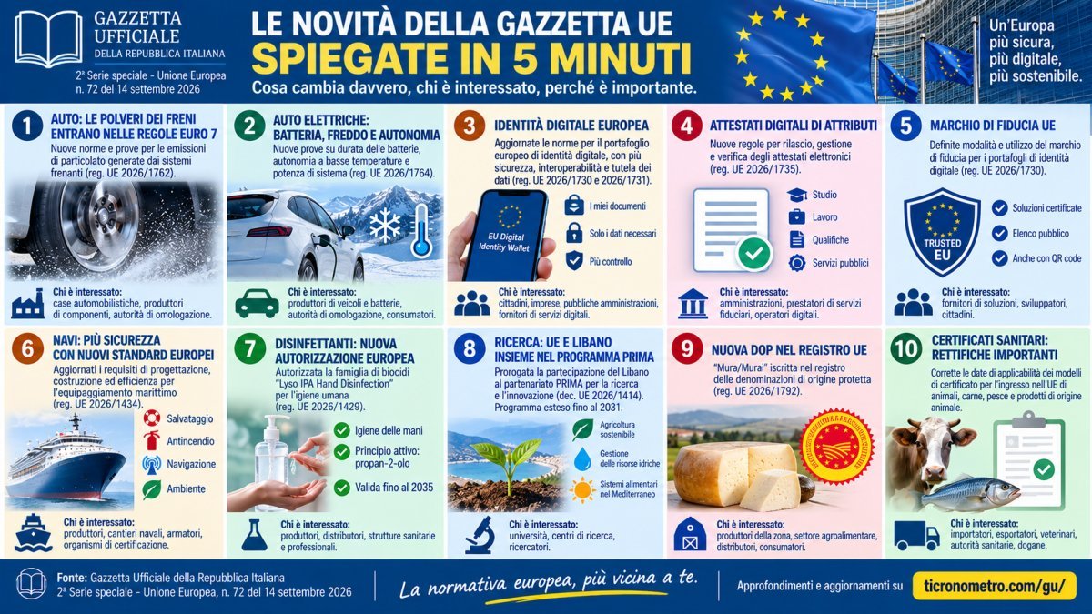 Gazzetta Ufficiale UE 14 settembre 2026: tutte le novità spiegate in 5 minuti