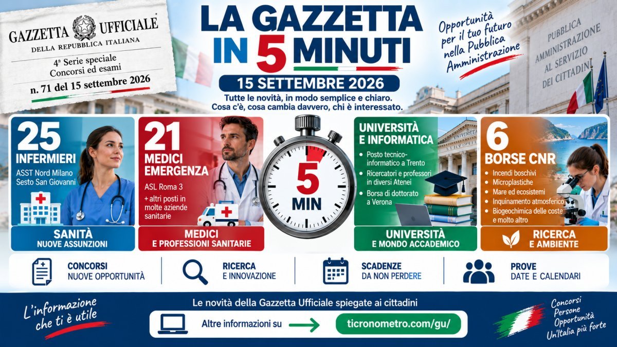 Gazzetta Ufficiale 15 settembre 2026 in 5 minuti: concorsi, assunzioni e borse di ricerca