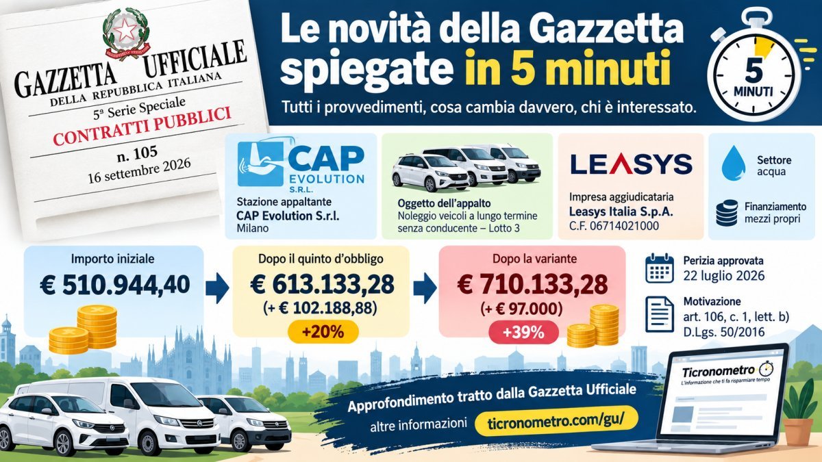 Gazzetta Ufficiale 16 settembre 2026: le novità spiegate in 5 minuti, contratto CAP Evolution da 710 mila euro