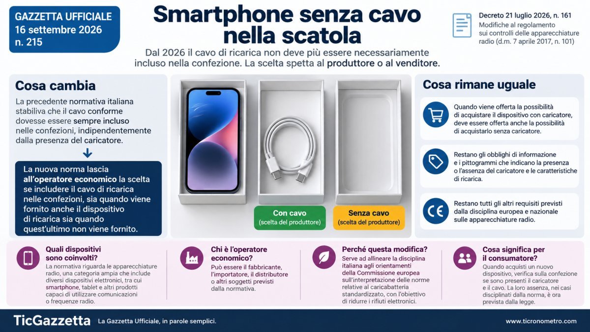 Smartphone senza cavo di ricarica nella scatola: cosa cambia con il decreto 161/2026