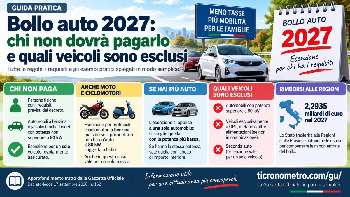Bollo auto 2027, esenzione fino a 80 kW: chi non paga e quali veicoli sono esclusi