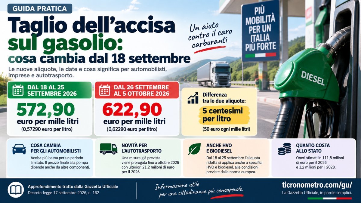 Accise gasolio 2026, taglio dal 18 settembre: nuove aliquote, date e cosa cambia alla pompa
