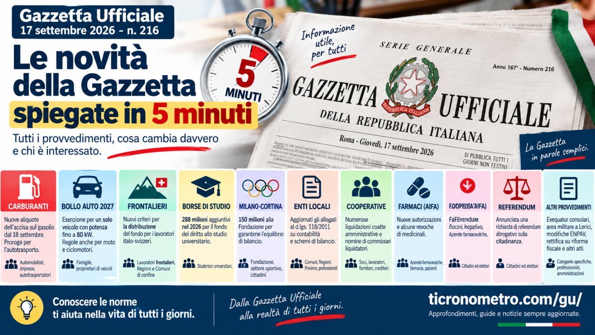 Gazzetta Ufficiale 17 settembre 2026 spiegata in 5 minuti: tutte le novità per cittadini, famiglie e imprese