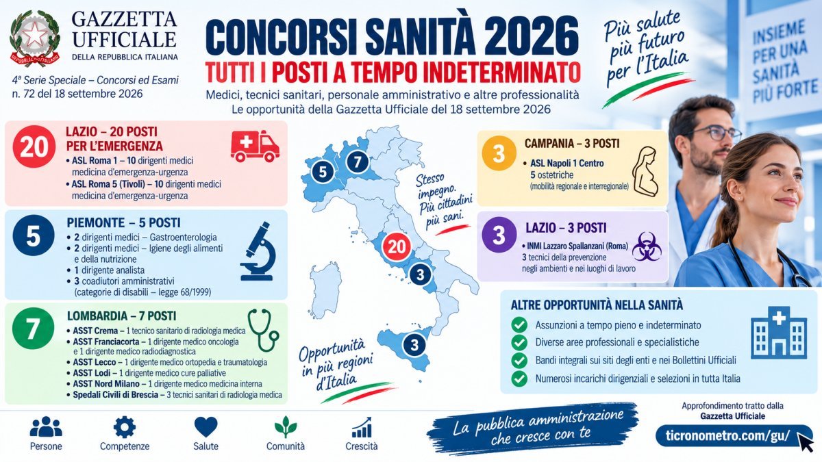 Concorsi sanità 2026: posti a tempo indeterminato nella Gazzetta del 18 settembre