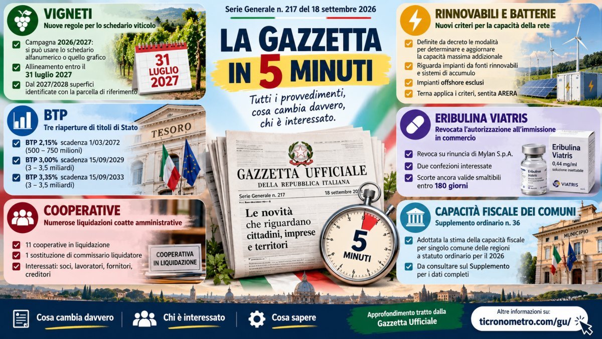 Gazzetta Ufficiale 18 settembre 2026 spiegata in 5 minuti: tutte le novità e cosa cambia
